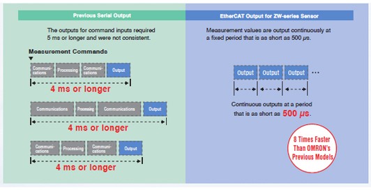 high-speed digital outputs