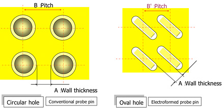 Circuler hole: Conventional probe pin / Oval hole: Electroformed probe pin