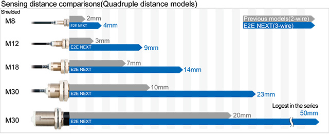 Sensing distance comparisons (Quadruple distance models)