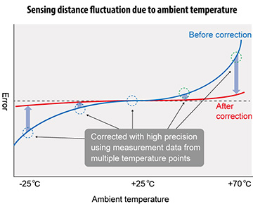Sensing distance fluctuation due to ambient temparature