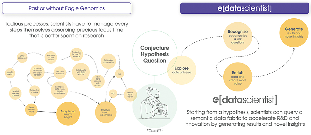 Past or without Eagle Genomics:Tedious processes, scientists have to manage every steps themselves absorbing precious focus time that is better spent on research / e[datascientist]:Starting from a hypothesis, scientists can query a semantic data fabric to accelerate R&D and innovation by generating results and novel insights
