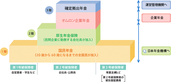 第2号被保険者 1階:国民年金(20際から60際になるまでの全国民が加入)、2階:厚生年金保険(民間企業に勤務する会社員が加入)、3階:オムロン企業年金+確定拠出年金