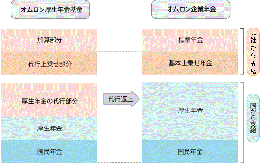 代行返上に伴う年金支給減の変更