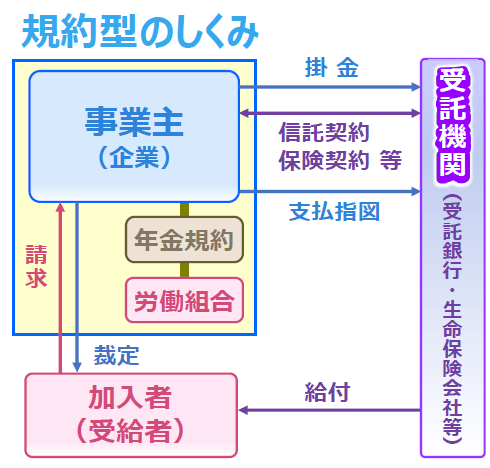 規約型のしくみ