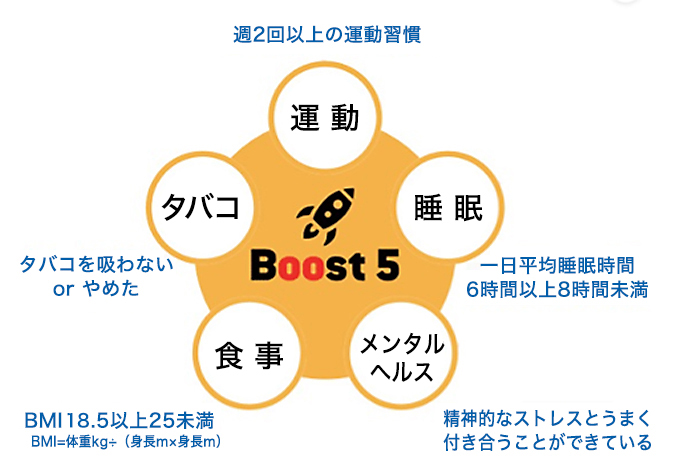 健康づくりを応援する5つの指標Boost5。運動、睡眠、メンタルヘルス、食事、タバコ