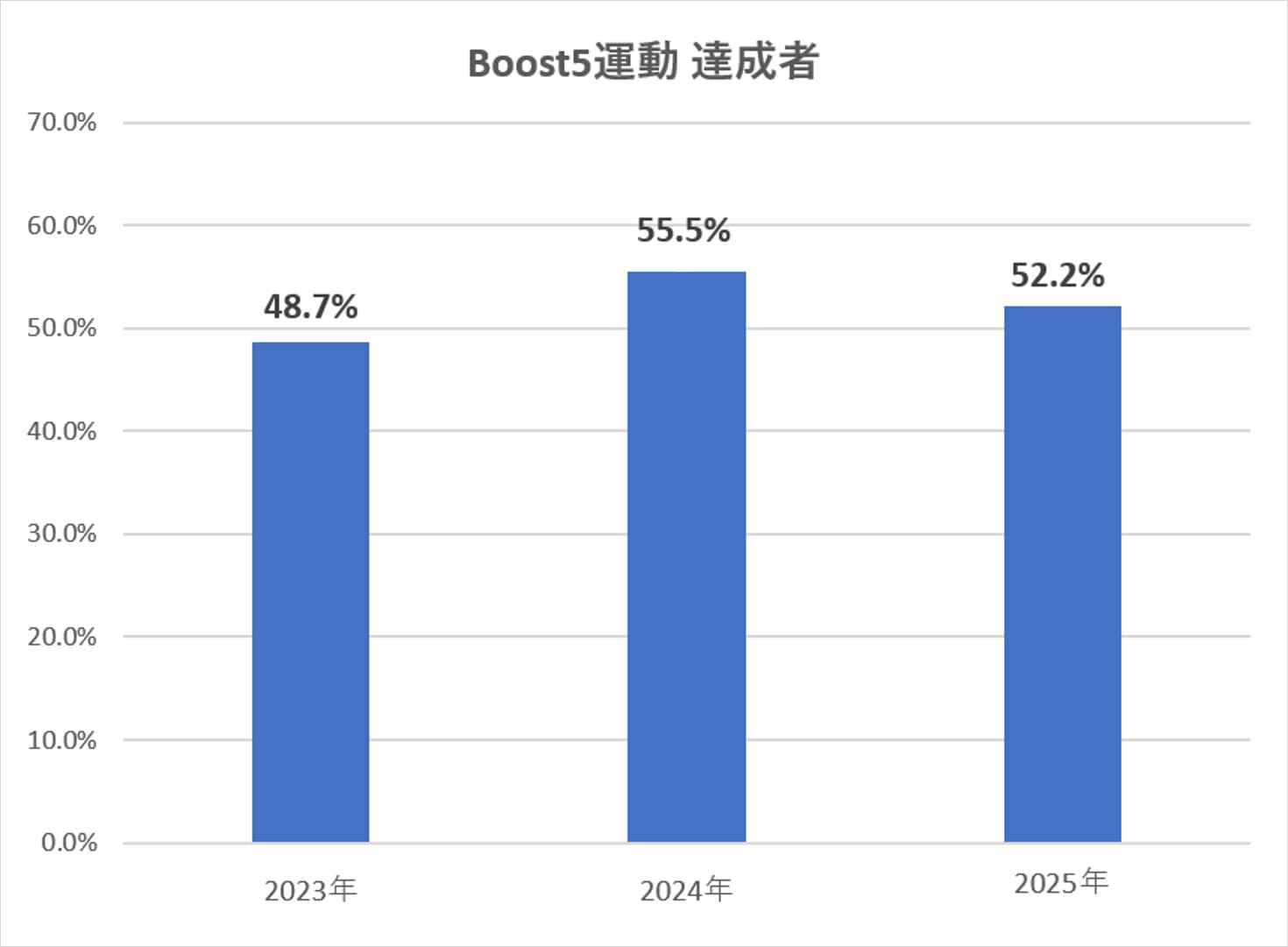 Boost5運動指標達成者の推移。2023年48.7パーセント、2024年55.5パーセント、2025年52.2パーセント