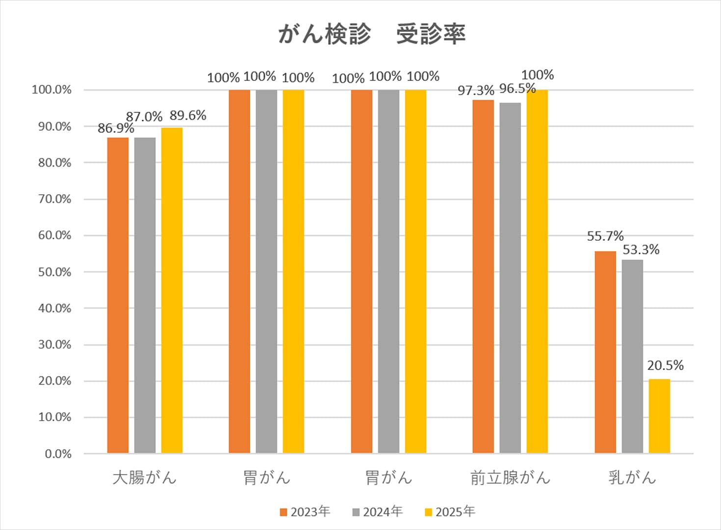 がん種別の2023年から2025年までの検診受診率を比較したグラフ