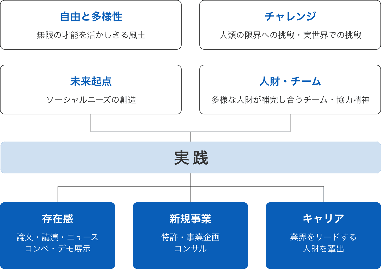 （自由と多様性）無限の才能を活かしきる風土（チャレンジ）人類の限界への挑戦・実世界での挑戦（未来起点）ソーシャルニーズの創造（人財・チーム）多様な人財が補完し合うチーム・協力精神 実践→（存在感）論文・講演・ニュース・コンペ・デモ展示（新規事業）特許・事業企画コンサル（キャリア）業界をリードする人財を輩出