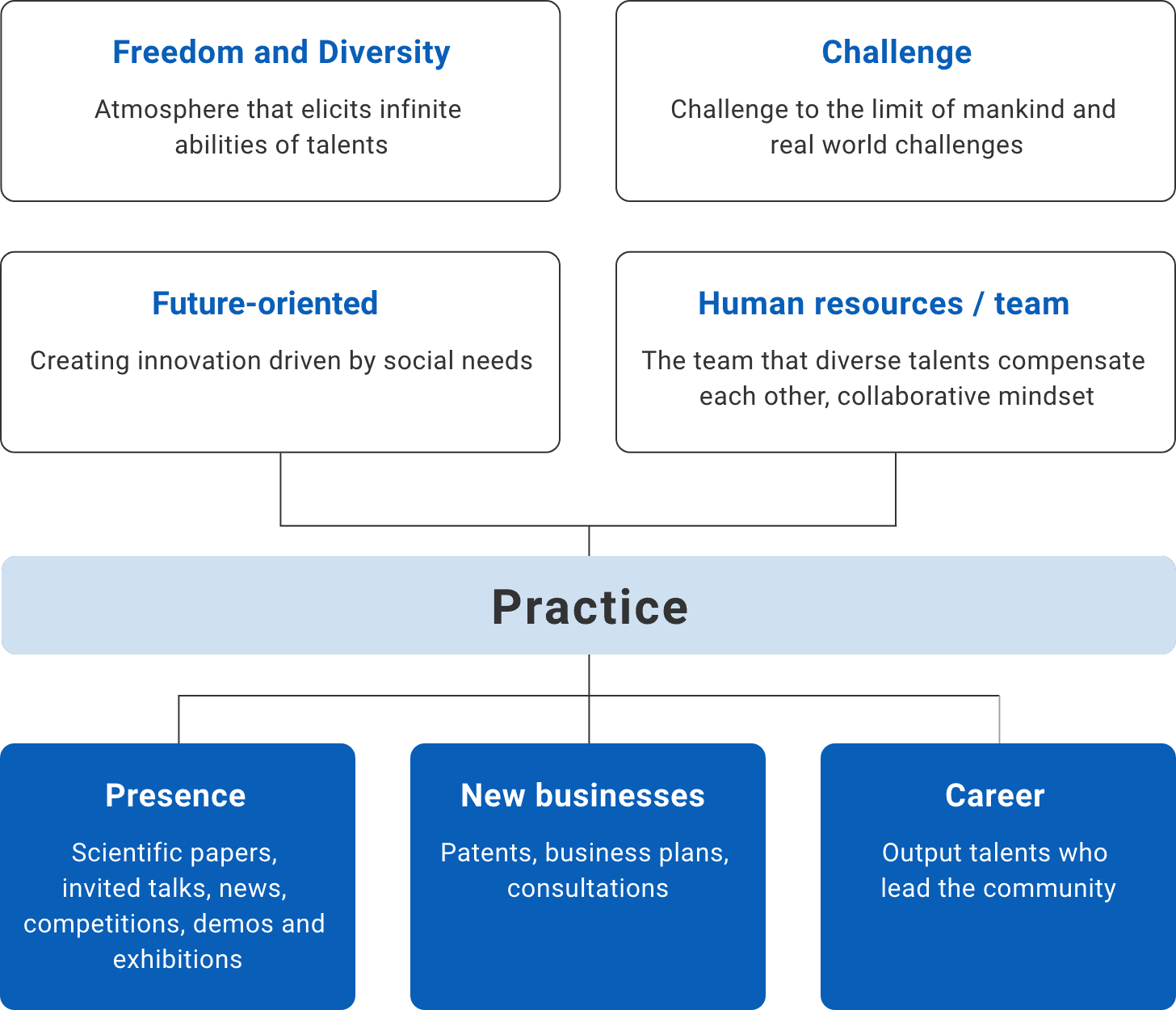 (Freedom and Diversity) Atmosphere that elicits infinite abilities of talents (Challenge) Challenge to the limit of mankind and real world challenges (Future-oriented) Creating innovation driven by social needs (Human resources / team) The team that diverse talents compensate each other, collaborative mindset Practice→(Presence) Scientific papers, invited talks, news, competitions, demos and exhibitions (New businesses) Patents, business plans, consultations (Career) Output talents who lead the community