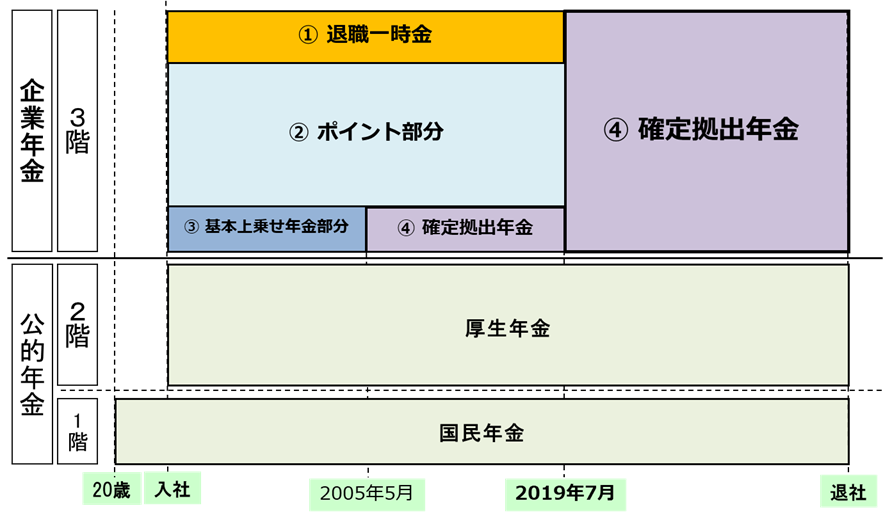オムロングループの年金概略図