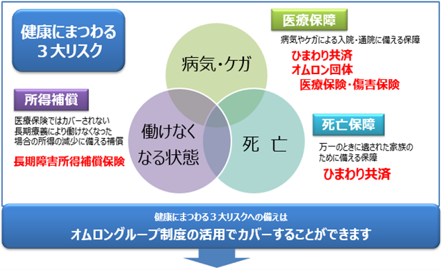 健康にまつわる３大リスク