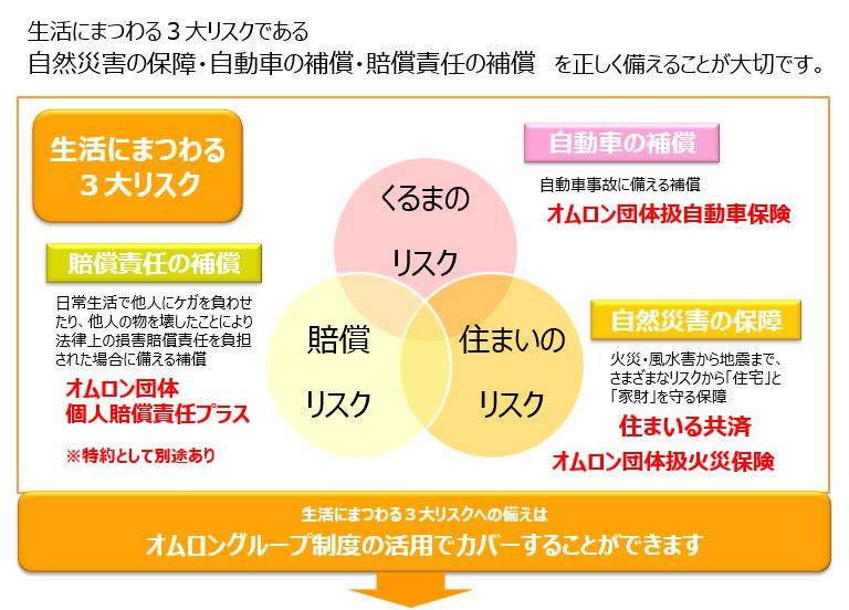 生活にまつわる3大リスク
