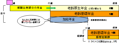 加給年金の概要