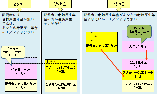 遺族厚生年金の受取方
