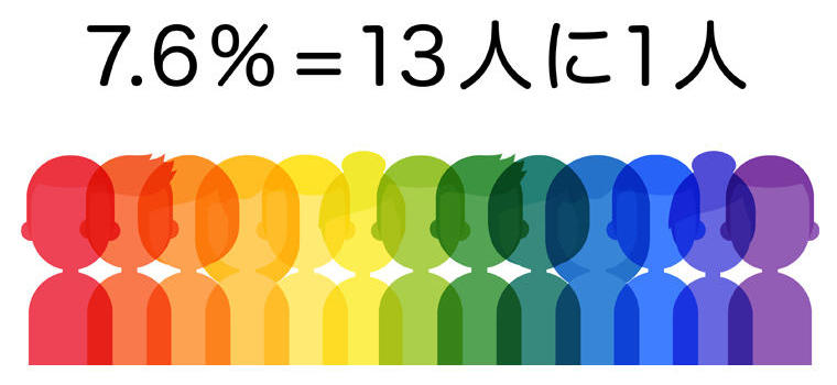 世の中のLGBTの方々の割合は6~8%