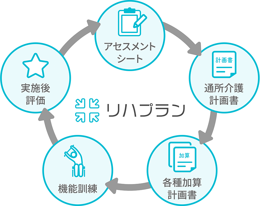 (リハプラン)アセスメントシート、実施後評価、機能訓練、各種加算計画書、通所介護計画書
